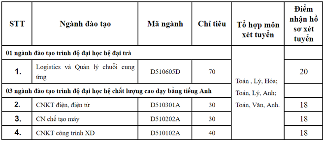 Nhieu dai hoc chua du sinh vien, dong loat xet tuyen bo sung hinh anh 8