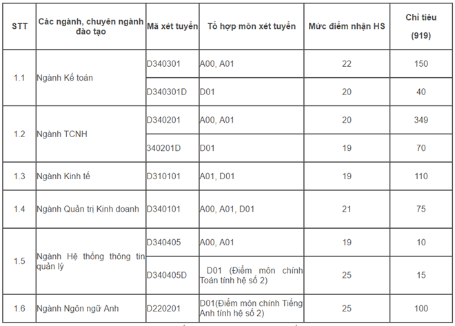 Nhieu dai hoc chua du sinh vien, dong loat xet tuyen bo sung hinh anh 1