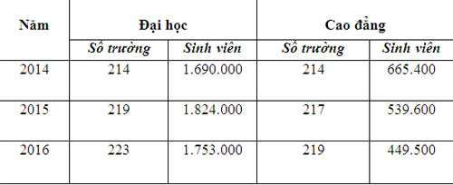 Bảng thống kê quy mô đào tạo giáo dục, cao đẳng từ năm 2014 đến 2016. Số liệu: Bộ GD&ĐT.