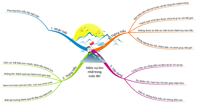 Goi y giai de thi minh hoa mon Ngu van bang so do tu duy hinh anh 2