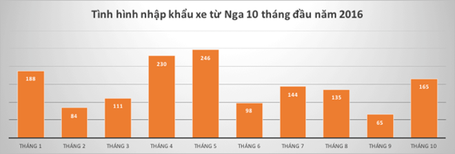 Huong thue nhap 0%, xe Nga van hiem tren thi truong hinh anh 1