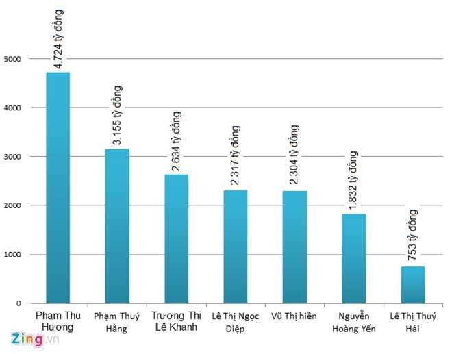 Danh sach nguoi giau 2016 co gi thu vi? hinh anh 2