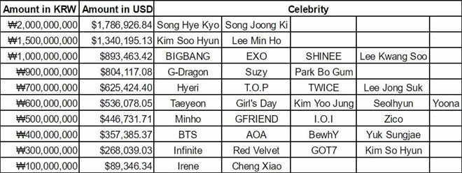Song Joong Ki, Song Hye Kyo thu nhap cao nhat giai tri xu Han hinh anh 2