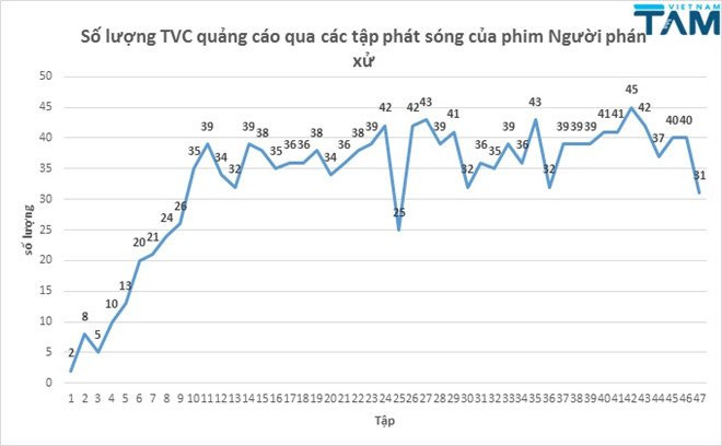  'Nguoi phan xu' va nhung con so khong lo ve rating, quang cao hinh anh 2