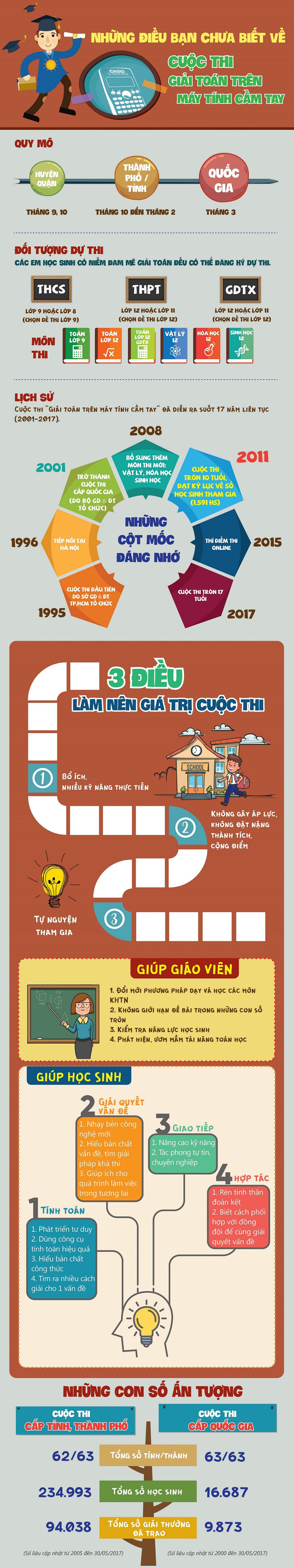 Nhung dieu ban chua biet ve cuoc thi giai toan tren may tinh cam tay hinh anh 1