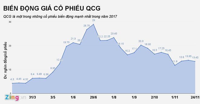 Co phieu cam dau di xuong, gia dinh Quoc Cuong mat gan 2.300 ty hinh anh 1