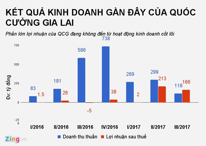 Co phieu cam dau di xuong, gia dinh Quoc Cuong mat gan 2.300 ty hinh anh 3