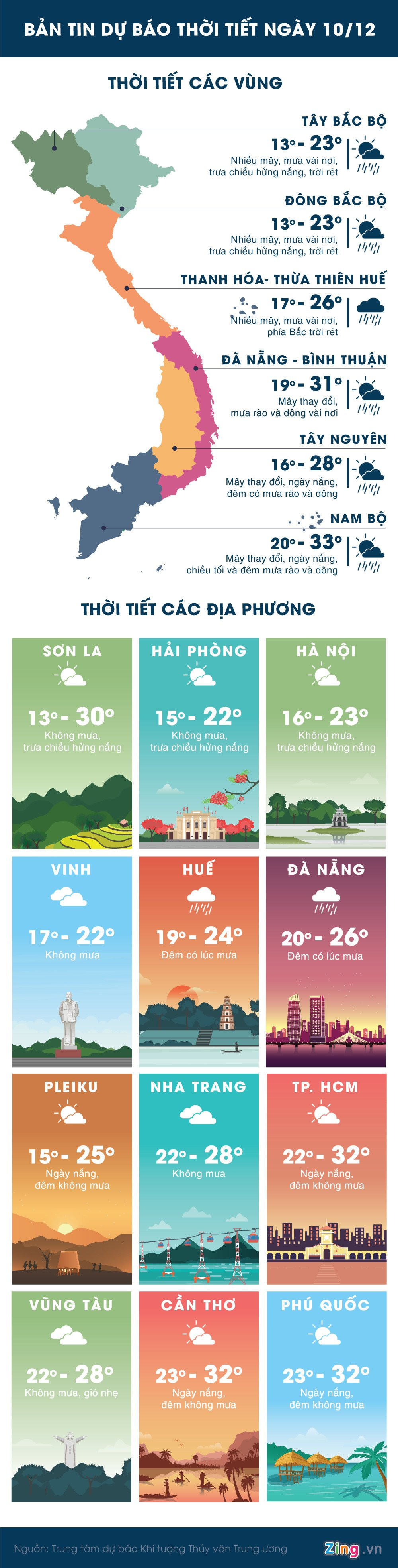 Thoi tiet ngay 10/12: Bac Bo hung nang, Nam Bo co mua dong hinh anh 1