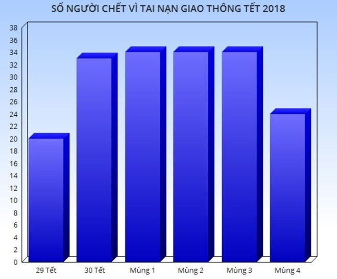 24 nguoi chet vi tai nan giao thong ngay mung 4 Tet hinh anh 2