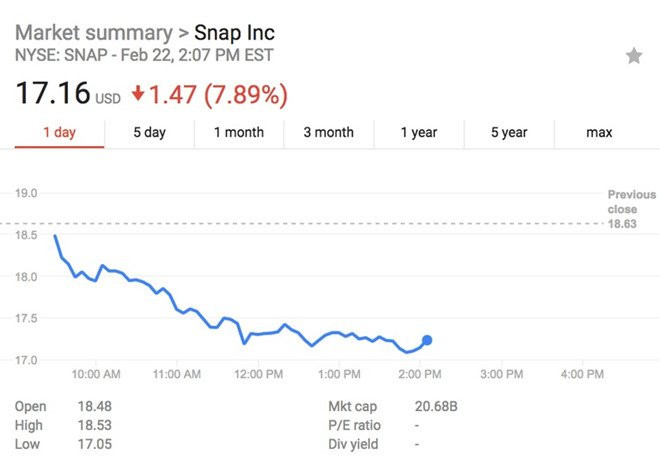 Kylie Jenner lam Snapchat thiet hai 1,5 ty USD vi chi mot cau noi hinh anh 2