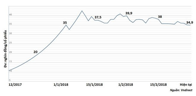 Co phieu nao giu ky luc tang ‘soc’ nhat thi truong? hinh anh 1