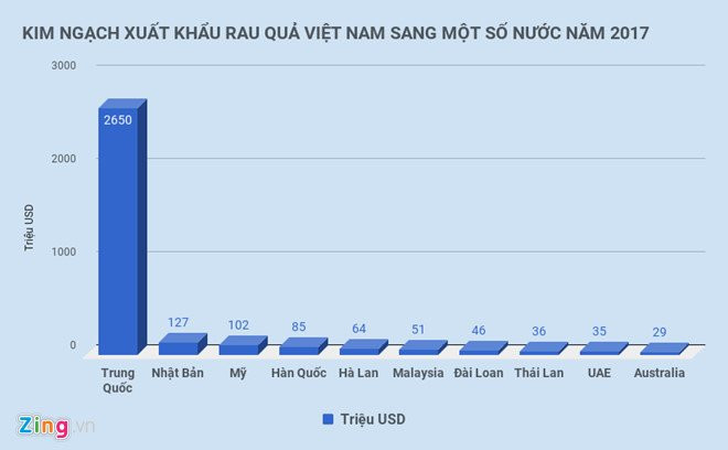 Xuat khau rau qua Viet tang 'than ky' nhung 3/4 ban sang Trung Quoc hinh anh 1