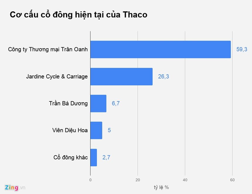 Co_cau_co_dong_hien_tai_cua_Thaco_zing 3