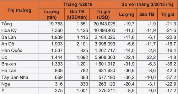 Thịt lợn, bò nhập khẩu về Việt Nam đột nhiên giảm mạnh - Ảnh 1.