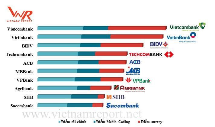 Top 10 Ngân hàng thương mại Việt Nam uy tín năm 2018