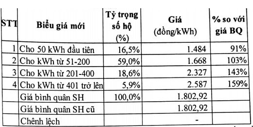 Giá điện sinh hoạt: Hãy nhớ dùng trên 400 số, giá đắt gấp đôi