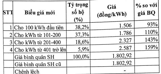 Giá điện sinh hoạt: Hãy nhớ dùng trên 400 số, giá đắt gấp đôi