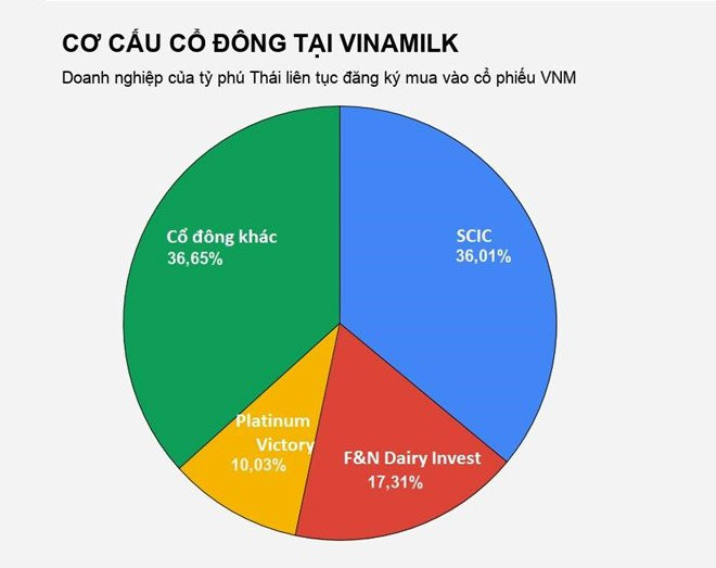 Ty phu Thai van miet mai thu mua co phan Vinamilk hinh anh 1