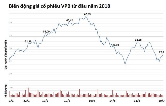 Co phieu VPB dang nam trong tay ai? hinh anh 3