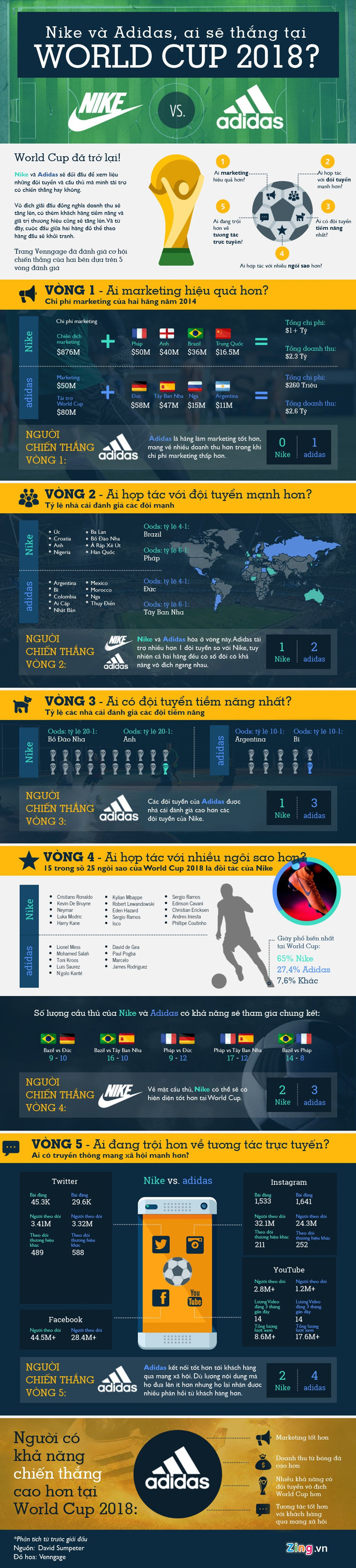 Nike va Adidas, ai duoc du doan thang tai World Cup 2018? hinh anh 1