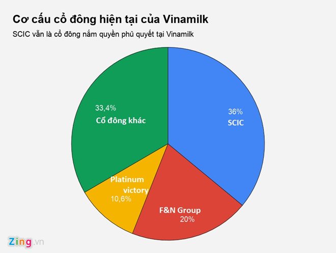Ngoai ty phu Thai, gia toc Scotland cung dang muon thau tom Vinamilk hinh anh 2