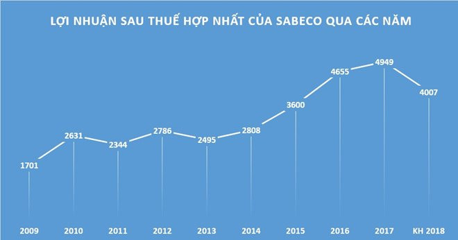 Nguoi Thai hua giu thuong hieu Sabeco, dua bia Sai Gon ra nuoc ngoai hinh anh 3