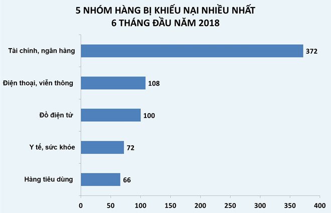 Tai chinh, ngan hang, bao hiem bi khieu nai nhieu nhat hinh anh 2