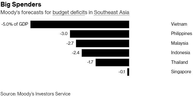 Moody's canh bao tham hut ngan sach o Dong Nam A hinh anh 2