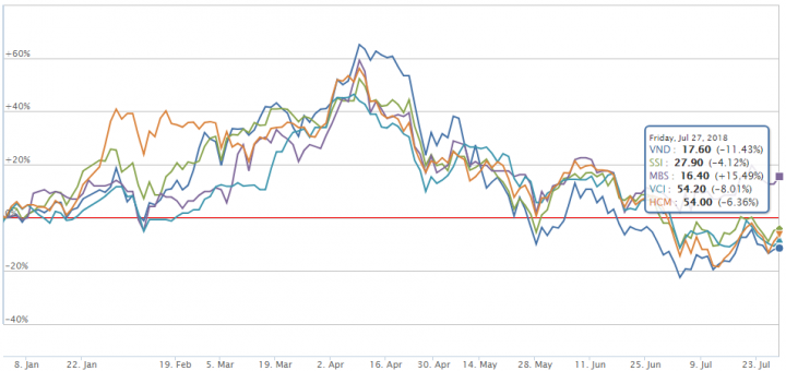 nhadautu - so sanh thi gia cac ma CK tu dau nam den nay