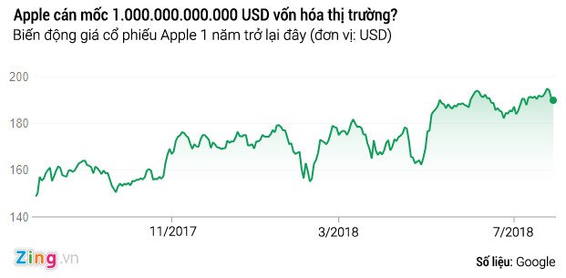 Apple sap tro thanh cong ty My dau tien can moc 1.000 ty USD hinh anh 1