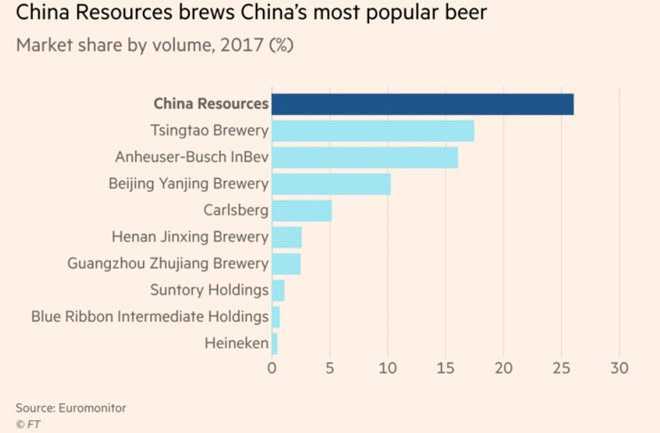 Heineken mua cong ty bia lon nhat Trung Quoc hinh anh 1