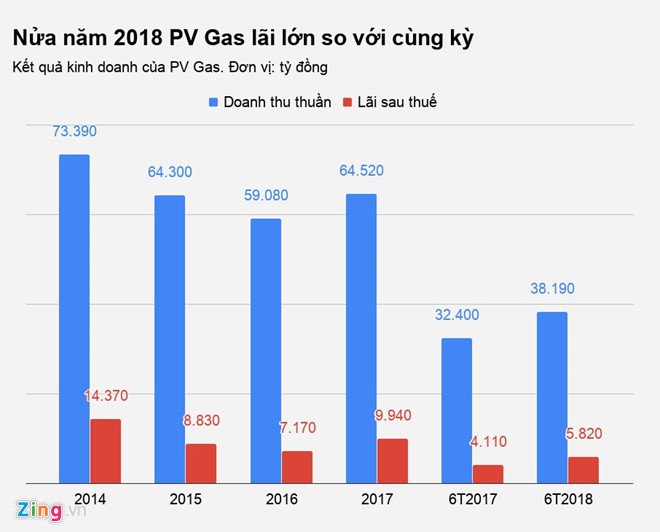 Nua_nam_2018_PV_Gas_lai_lon_so_voi_cung_ky_zing