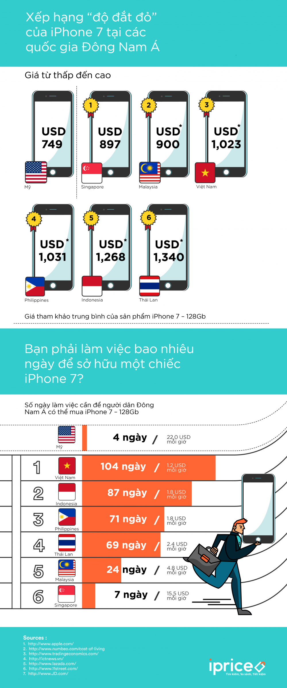 Infographic - Xep hang do dat do cua iPhoneÂ 7 tai Dong Nam A