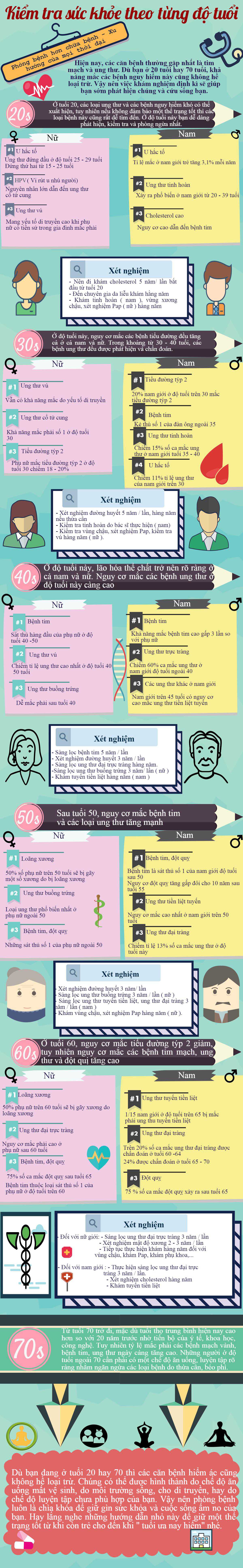 Điểm mặt những bệnh nguy hiểm theo từng độ tuổi