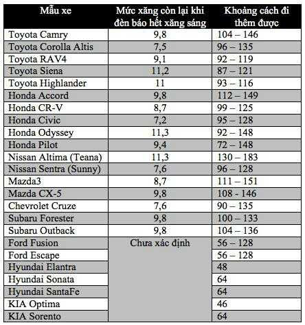 Ôtô đi được bao nhiêu km khi đèn báo xăng sáng? ảnh 1