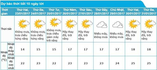 Bac Bo mua ret, Nam Bo nang am tuan cuoi nam hinh anh 1