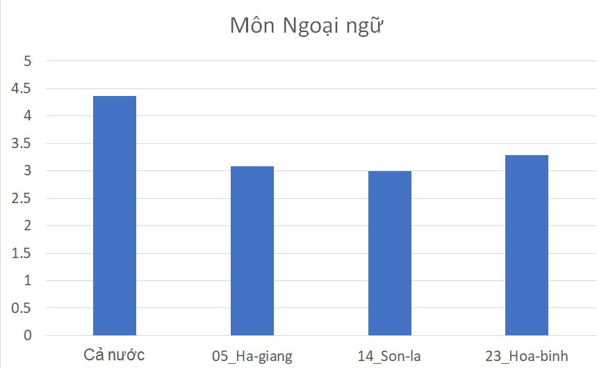 mon Ngoai Ngu 5