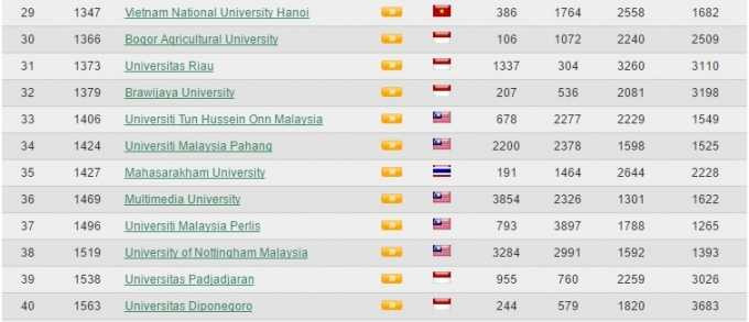 Đại học Quốc gia Hà Nội đã tụt từ vị trí thứ 26 trong kết quả xếp hạng lần 1 xuống vị trí thứ 29 trong kết quả xếp hạng đợt này.