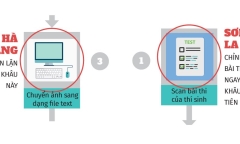 Sai phạm chấm thi ở Sơn La tinh vi, phức tạp hơn Hà Giang thế nào?