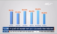 Số liệu sốc: Tỷ lệ đỗ tốt nghiệp THPT năm 2017 của nhiều tỉnh trên 99%