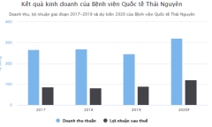 Bệnh viện đầu tiên ở Việt Nam sắp lên sàn chứng khoán