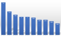 Nam Định dẫn đầu cả nước về điểm Toán, Hà Nội không lọt top 10