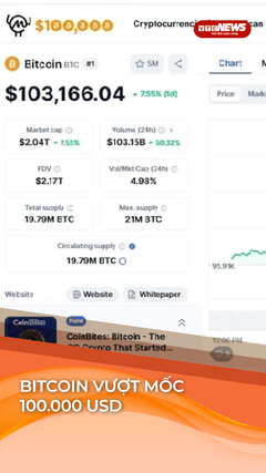 Bitcoin tăng kịch trần, vượt mốc lịch sử 100.000 USD
