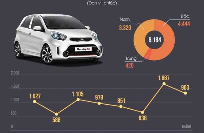 Kia Morning - xe nhỏ bán chạy nhất Việt Nam