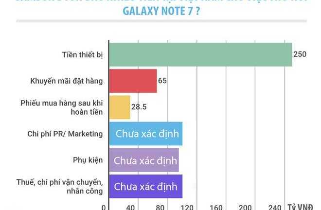 Samsung thiệt hại hàng trăm tỷ đồng khi thu hồi Note 7 ở Việt Nam
