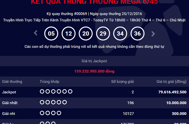 2 người trúng số độc đắc gần 160 tỷ đồng đã liên hệ nhận giải