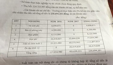 Giáo viên treo băng rôn phản đối hiệu trưởng chi sai: Thu hồi hơn 500 triệu đồng