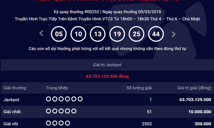 Kết quả xổ số Vietlott ngày 9/3: Giải thưởng gần 64 tỷ đồng tìm được chủ nhân