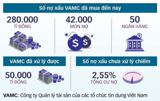 Đẩy nhanh xử lý 230.000 tỷ đồng nợ xấu