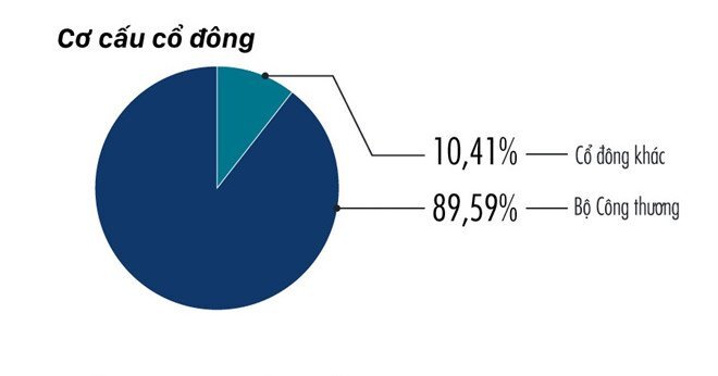 Cổ phần hoá Sabeco: Nhà nước sẽ bán 53,59% vốn theo cách nào?